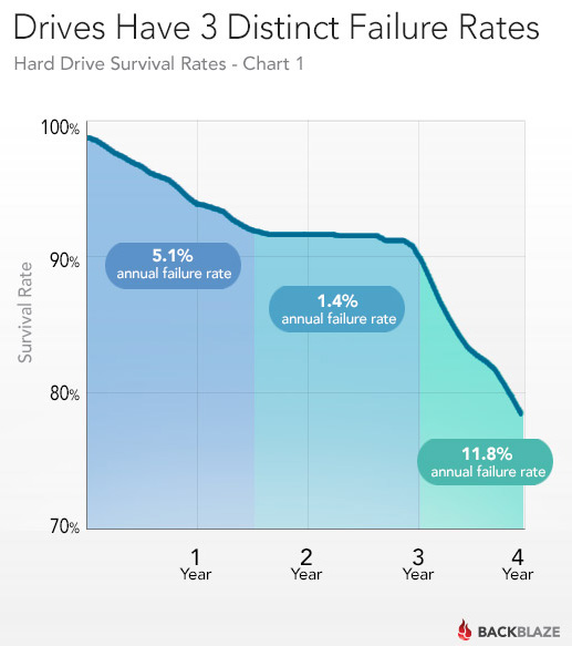 Hard Drive Life Phases